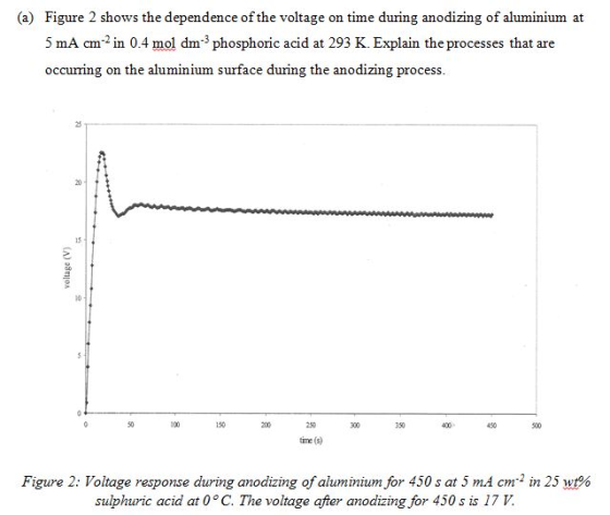 (a) Figure 2 shows the dependence of the voltage on time during anodizing of aluminium at 5 mA cm2in 0.4 mol dm-3 phosphoric