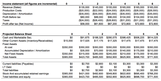 0 Income statement (all figures are incremental) Revenue (Sales) 1 2 3 4 5 $135,000 ($20,000) ($35,000) $80,000 ($24,000) $26