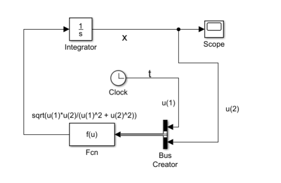 1 Scope Integrator Clock u(2) sqrt(u(1) u(2)/(u(1)2+ u(2)A2)) Fcn Bus Creator