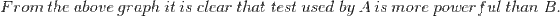 From the above qraph it is clear that test used by A is more power ful than B