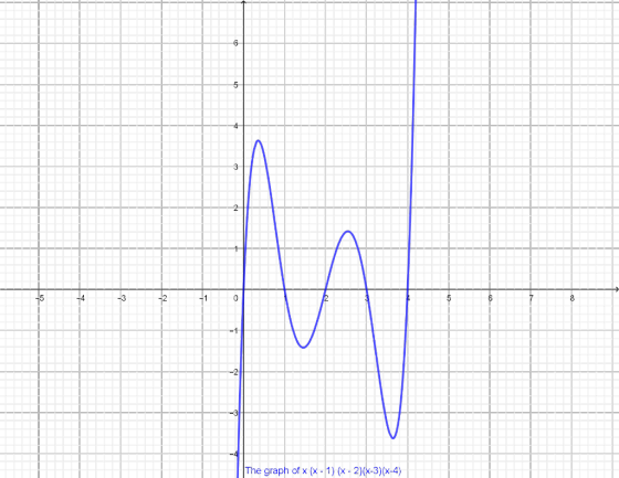 6 -3 -1 The graph of x (x-1) (x - 2)(X-3)(x-4)