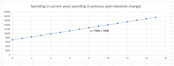Spending in current year(spending in previous year+absolute change) 20000 18000 16000 14000 12000 y 700x +7000 10000 8000 600