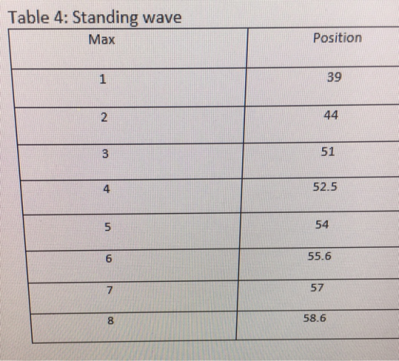 Table 4: Standing wave Position Max 39 2 51 52.5 4 54 5 55.6 6 57 7 58.6 8