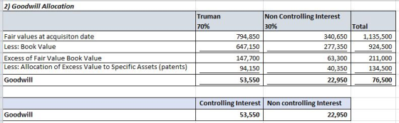 2) Goodwill Allocation Truman Non Controlling Interest 70% Total 30% Fair values at acquisiton date 794,850 340,650 1,135,500