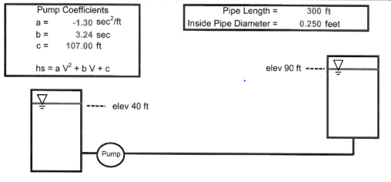 Pump Coefficients 1.30 sec /ft Pipe Length Inside Pipe Diameter 300 ft 0.250 feet a = 3.24 sec b 107.00 ft C = hs a V2b V+c e