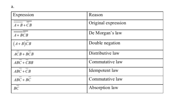 а. Expression Reason Original expression А+ B +СВ De Morgans law А+ ВСВ Double negation ( A+B)СВ Distributive law АСВ + ВСВ