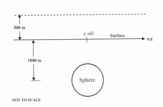 500 m x=0 Surface 1000 m Sphere NOT TO SCALE