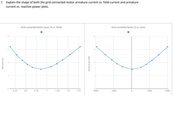 Explain the shape of both the grid connected motor armature current vs. field current and armature current vs. reactive power