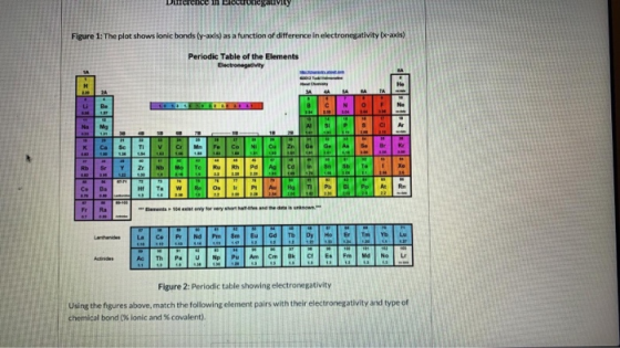 Dincrence in EiceuoicgaulVity Figure 1: The plot shows lonic bonds (y-axds) as a function of difference in electronegativity