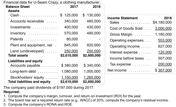 Financial data for U-Seam Crazy, a clothing manufacturer: 2018 Balance Sheet 2017 Assets $ 125,000 $ 130,000 480,000 430,000