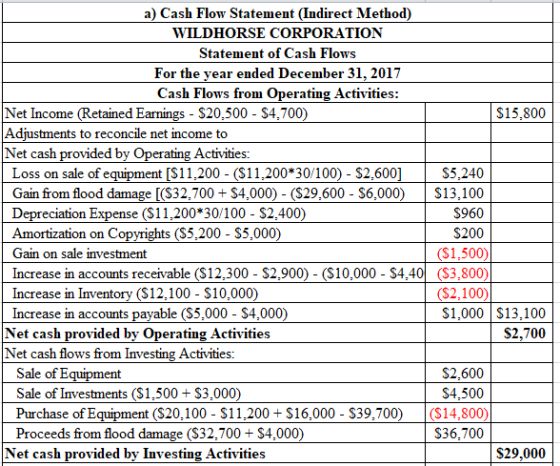 a) Cash Flow Statement (Indirect Method) WILDHORSE CORPORATION Statement of Cash Flows For the year ended December 31, 2017 C
