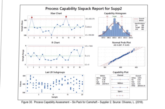 Process Capability Sixpack Report for Supp2 Xbar Chart Capability Histogram 6002 970 55 6000 60LS 6010 6045 R Chart Normal Pr