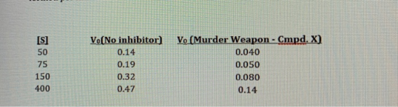 Vo (Murder Weapon- Cmpd. X) Vo(No inhibitor) [S] 50 0.14 0.040 75 0.050 0.19 150 0.32 0.080 400 0.47 0.14