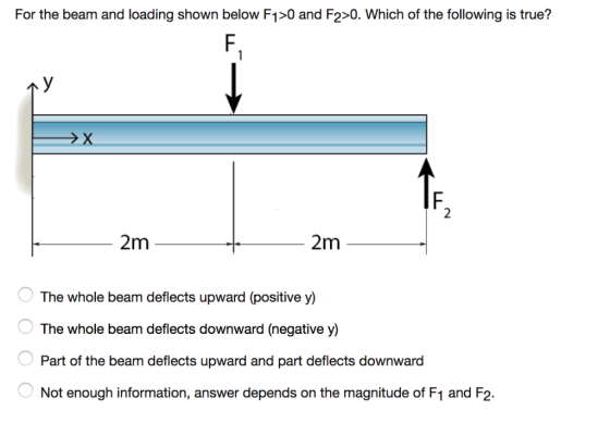 For the beam and loading shown below F1>0 and F2>0. Which of the following is true? 2m 2m The whole beam deflects upward (pos