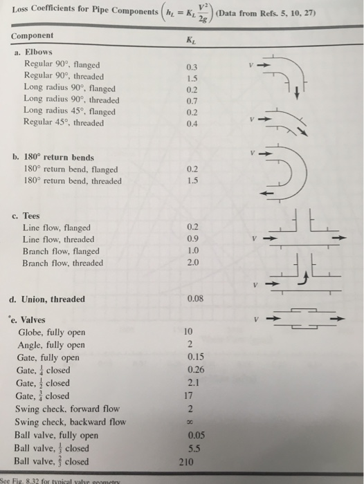 Loss Coefficients for Pipe Components (m =KL)Data from, Refs 5, 10 Coefficients for Pipe Components (Data from Refs. 5, 10, 2