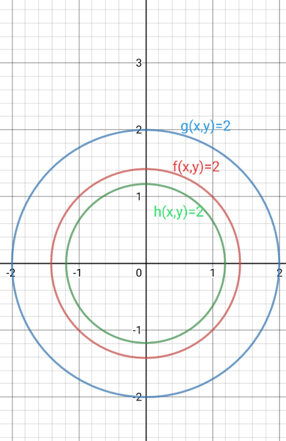 3 g(xy]=2 f(x.y)=2 -1 h(x.y)=2 -1 0 1 1- 2