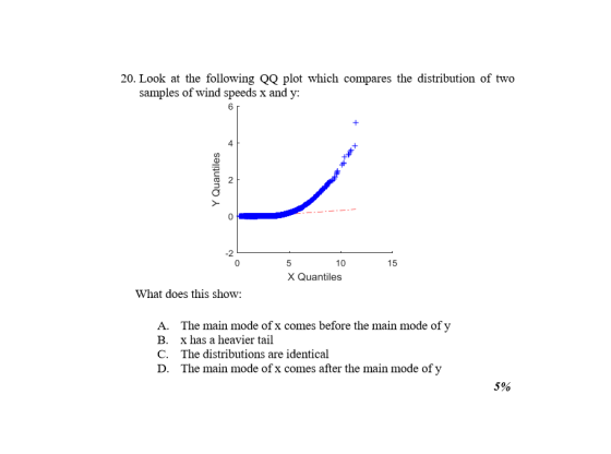 20. Look at the following QQ plot which compares the distribution of two samples of wind speeds x and y 6 4 0 0 10 15 X Quant