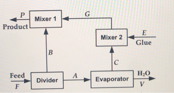 Mixer 1 Product Mixer 2 Glue H20 Feed ее Evaporator