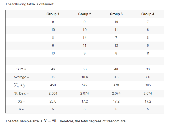 The following table is obtained Group 1 Group 2 Group 3 Group 4 10 10 10 14 12 13 46 9.2 450 2.588 26.8 53 10.6 579 2.074 17.