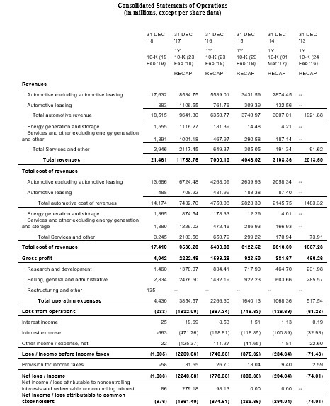 ( Consolidated Statements of Operations (in millions, except per share data) 10K (9 10.K (23 10K (23 10.K 23 10.K (01 10-K (2