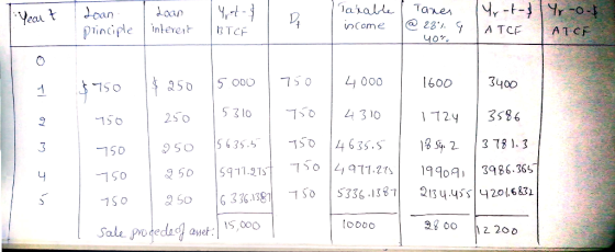 Taralle Tares oan Dlindiple interest Loan 28 f-0-h-1- ^h SCome A TCE AT CF TCF чо%. 4000 75 0 600 З400 250 5 3 lo 4310 3586 7