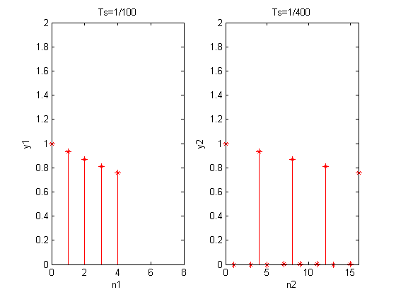 Ts 1/400 Ts 1/100 2 2 1.8 1.8 1.6 1.6 1,4 1,4 1.2 1.2 1+ 1* 0.8 0.8 0.6 0.6 0,4 0.4 0.2 0.2 0 0 0 0 2 4 10 15 n1 n2 LO 7! LA