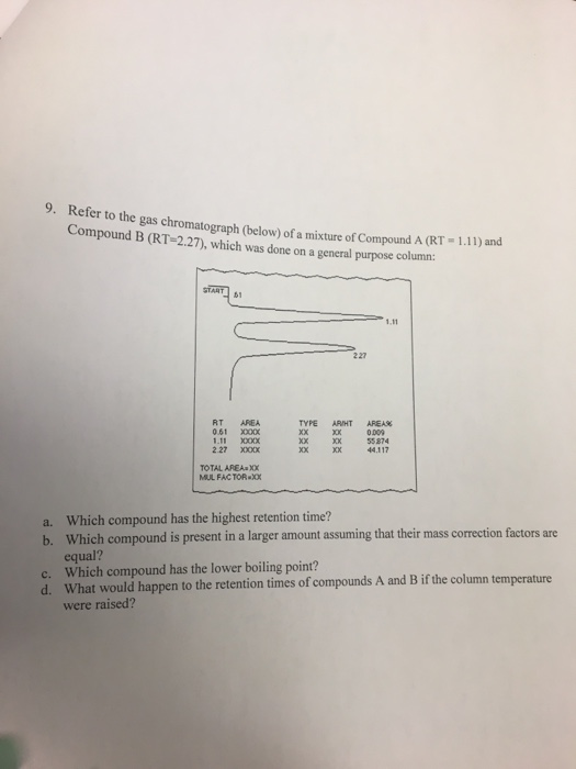 9. Refer to the gas chromatograph (below) of a mixture of Compound A (RT 1.11) and Compound B (RT-2.27), which was done on a