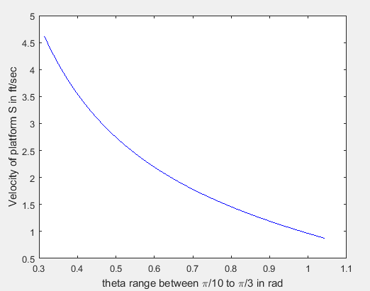 5 4.5 4 s 3.5 2.5 1.5 1.1 0.5 0.3 0.70.80.9 0.6 0.5 0.4 theta range between π/10 to π/3 in rad