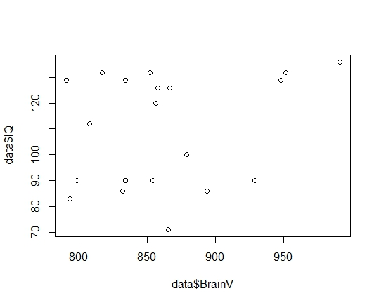 800 850 900 950 data$BrainV dil