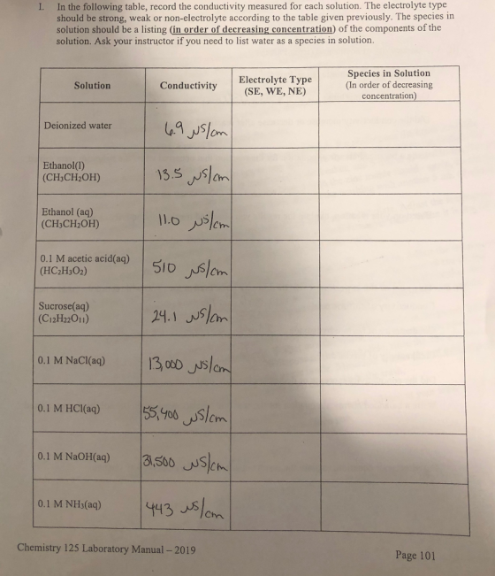 In the following table, record the conductivity measured for each solution. The electrolyte type I should be strong, weak or