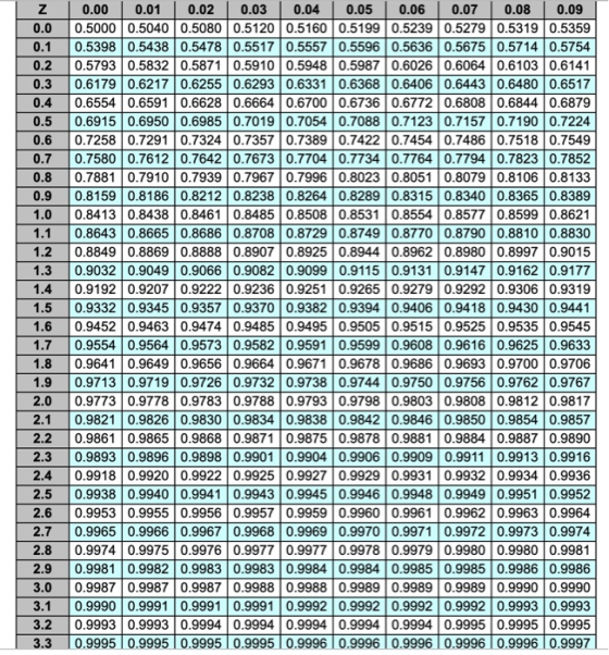 0.00 0.01 0.02 0.03 0.04 0.050.060.07 0.080.09 0.0 0.5000 0.5040 0.5080 0.5120 0.5160 0.5199 0.5239 0.5279 0.5319 0.5359 0.1