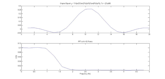 Original Signal xt = Ts(pi/2)(sin(2e)/(pi*t))(sh@*)/(рії). Ts = (7pp60 0.3 0.25 0.15 0.05 20 12 10 0.05 FFT at N 32 Points