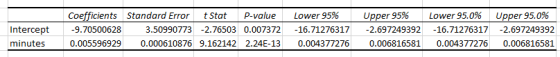 Coefficients Standard Error tstat P-value Lower 95% Uber 95% Lower 95.0% Upper 95.0% Intercept9 minutes 9.70500628 0.00559692