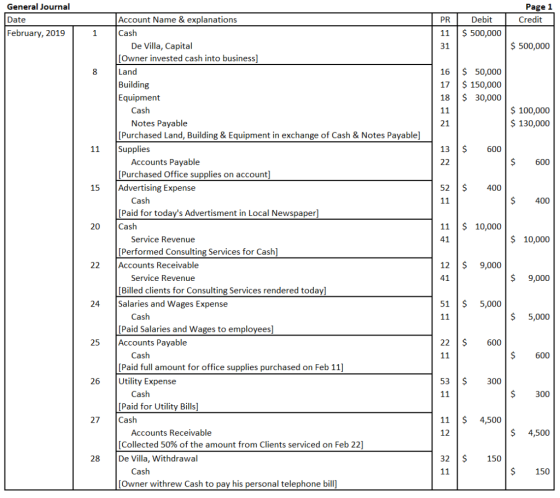 General Journal Date February, 2019 Page 1 Credit Debit Account Name & explanations Cash PR 11$500,000 31 500,000 De Villa, C
