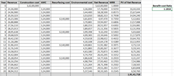 Resurfacing cost Environmental cost Net Revenue MRR PV of Net Revenue Year Revenue Construction cost AMC 0 1,62,00,000 1,62,0