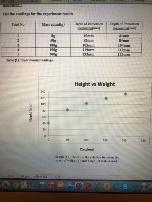 DISCULSIONH List the readings for the experiment result: Trial No Mass added(g) Depth of immersion increasing(mm) Depth of im