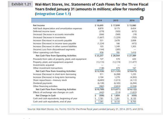 Exhibit 1.21 Wal-Mart Stores, Inc. Statements of Cash Flows for the Three Fiscal Years Ended January 31 (amounts in millions;
