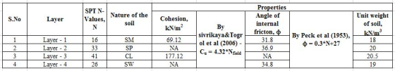 Properties SPT N Values, Nature of the Angle of internal Unit weight of soil, S.No Cohesion, kN/m 69.12 NA 177.12 NA Layer so
