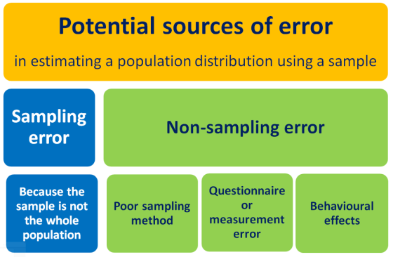 Potential sources of error in estimating a population distribution using a sample Sampling Non-sampling error error Questionn