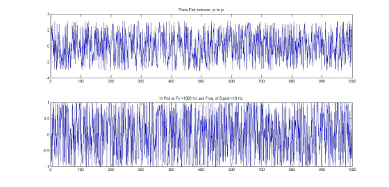 Theta Plot between -pi to pi 1000 900 800 700 FOO 500 400 300 200 100 Xt Plot at Fs 1000 Hz and Freq, of Sianal 10 Hz 0.5 0.5