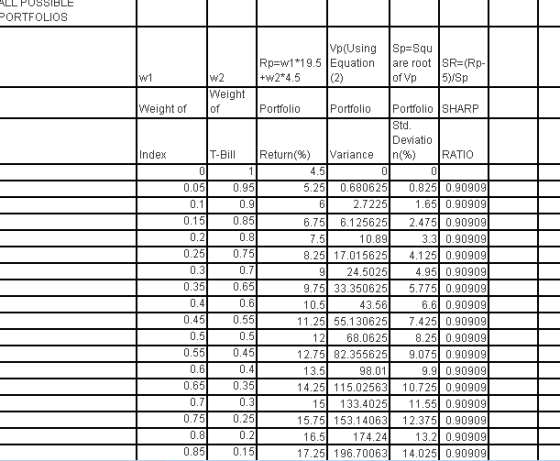 ALL PUSSIBLE PORTFOLIOS Vp(Using SpSqu Rp w1 19.5 Equation (2) are root SR- (Rp- 5)/Sp of Vp w1 w2 +w2*4.5 Weight Weight of P