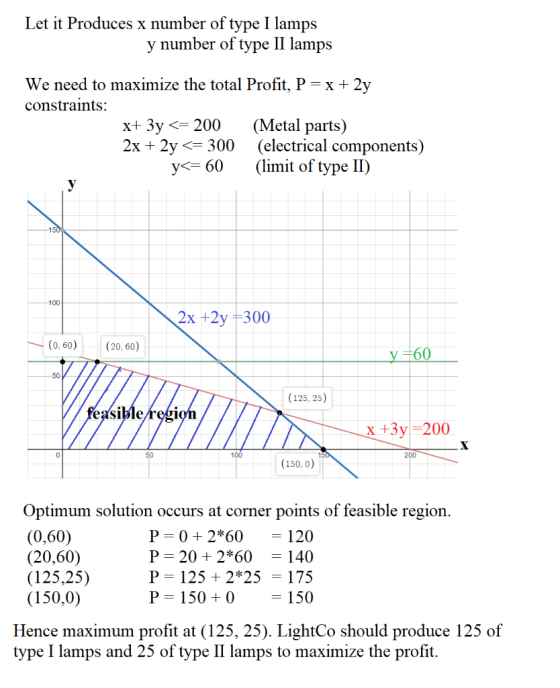 Let it Produces x number of type I lamps y number of type II lamps We need to maximize the total Profit, P constraints x+ 2y