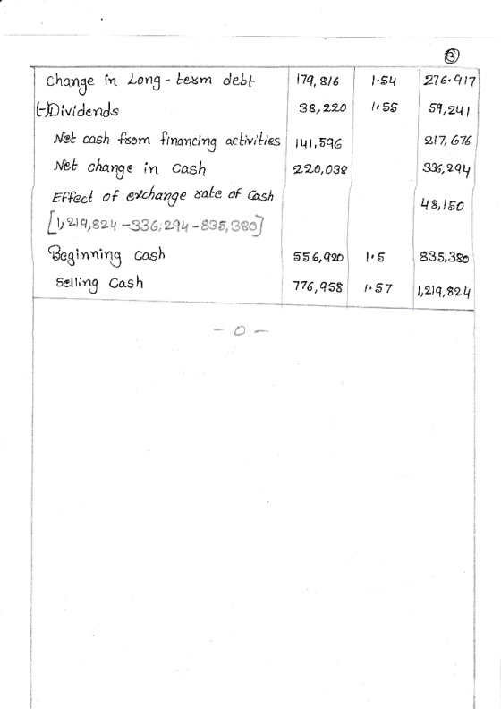 change n Leng - lesm debt174,8/6276.917 38,2205S59,241 217, 676 336,294 48,150 -Dividends Net cash som financing actvitias 1,