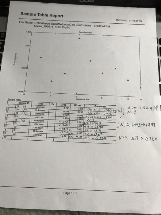 Sample Table Report 06/11/2019 O1.12 33 PM File Name: CUVProbe-DataMethodsICell BioProteins-Bradford Std Curve 190611 125913