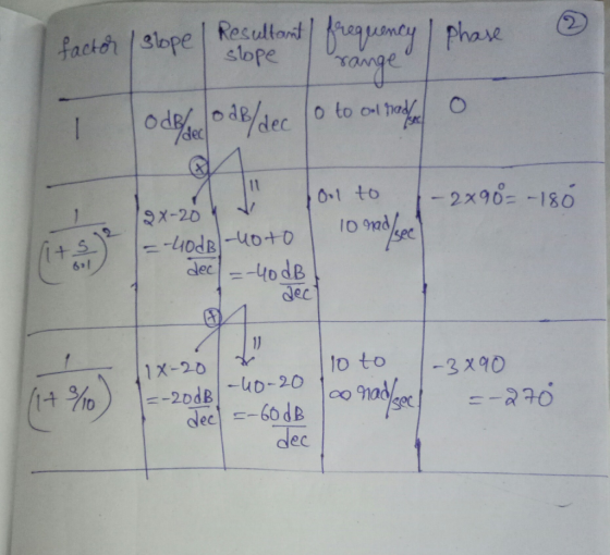 fraincy Phase slope Resultont factor slope voinge apo ododedec o to ol had O1 to - 2x90 -180 OX-20 =4008-40-+0 dec-40dB 1D nd