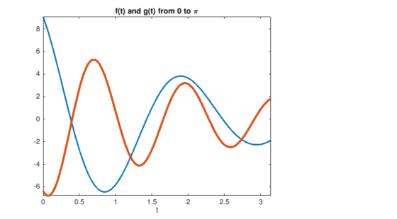 f(t) and g(t) from 0 to r 6 4 2 -4 6 1 0.5 2 2.5 3 1.5