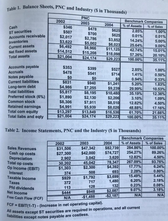 Table 1. Balance Sheets, PNC and Industry ($ in Thousands) PNC Benchmark Companies % of Assets 2002 2003 2004 $346 $507 $2,01