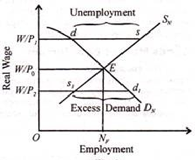 Unemployment W/P Excess Demand D N, Employment