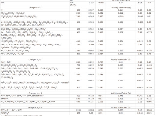 size Ion 0.01 0.05 0.001 0.005 0.1 a,pm) Charge +/-1 Activity coefficient (y) H+ 900 0.967 0.933 0.914 0.86 0.83 |(C,HS2СHCO,