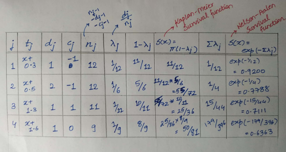 Nelson-Aalen Survival function rj Sunival function di nj 1-> 5x) xt -1 12 1 O.3 1 11 12 11/12 14 exp(-h2) 0-9200 2 O.5 -1 12